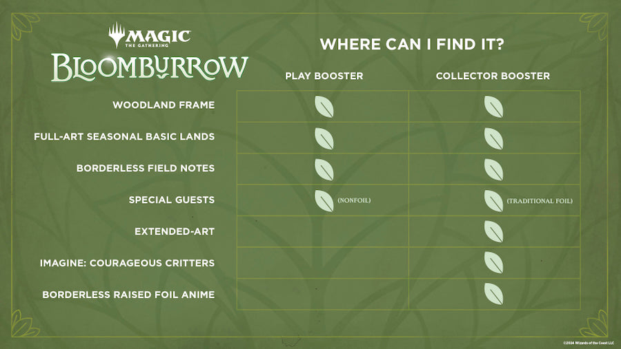 Magic: The Gathering Bloomburrow Play Booster Box